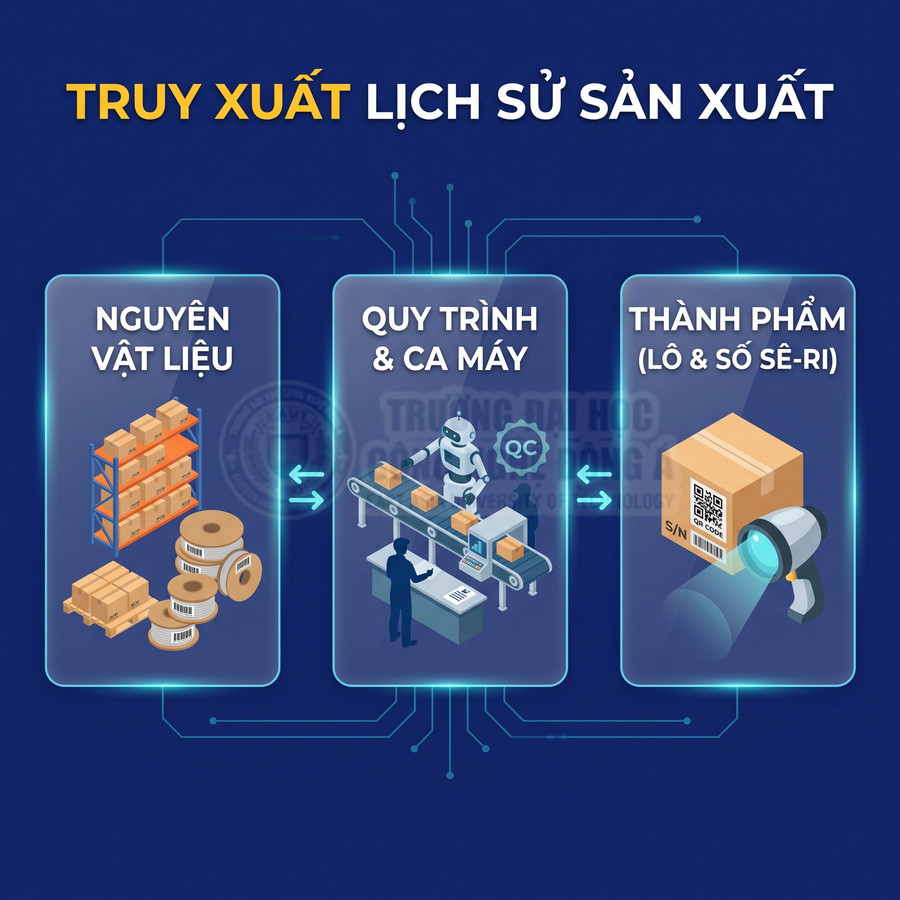Quy trình truy xuất lịch sử sản xuất từ nguyên vật liệu, ca máy đến thành phẩm theo lô và số sê-ri bằng mã QR