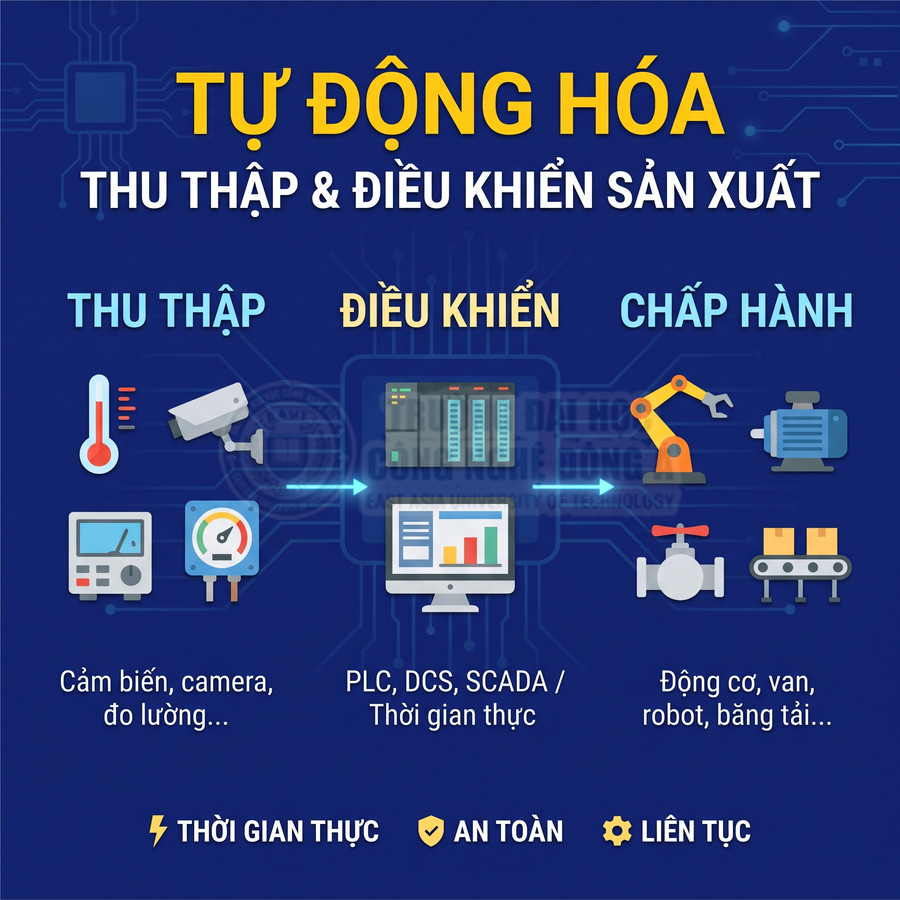 Hệ thống tự động hóa sản xuất với cảm biến, PLC SCADA, robot, động cơ, van và băng tải