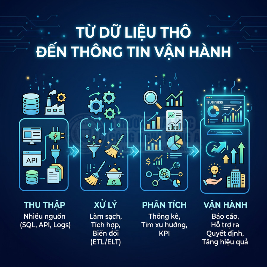 Quy trình xử lý dữ liệu từ thu thập, làm sạch, phân tích đến vận hành tối ưu doanh nghiệp