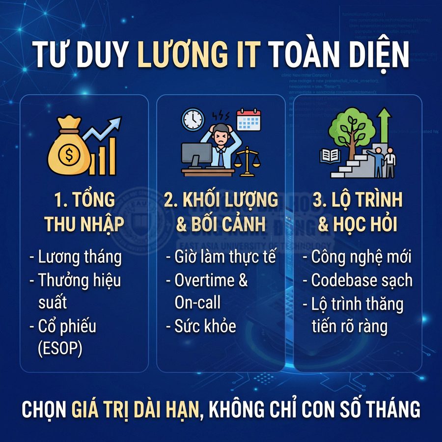 Infographic tư duy lương IT toàn diện với ba yếu tố thu nhập khối lượng công việc và lộ trình học hỏi