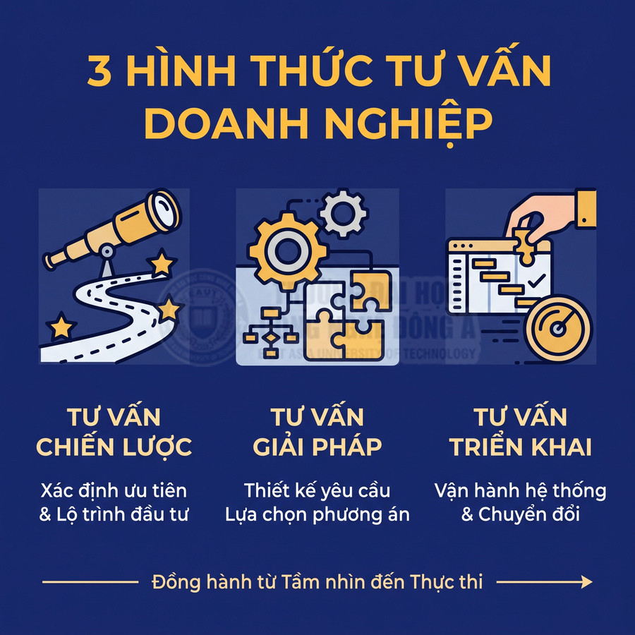 Ba hình thức tư vấn doanh nghiệp: tư vấn chiến lược, giải pháp và triển khai, đồng hành từ tầm nhìn đến thực thi.