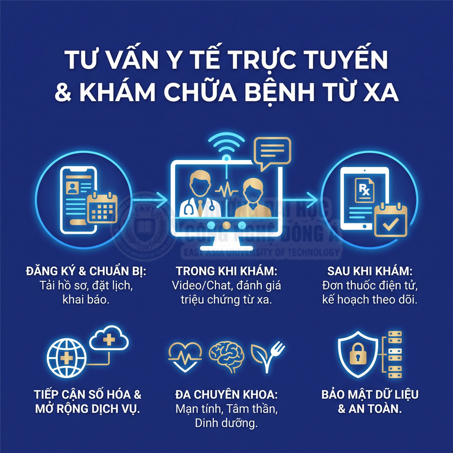 Quy trình tư vấn y tế trực tuyến và khám chữa bệnh từ xa qua video hoặc chat, kèm đơn thuốc điện tử và bảo mật dữ liệu