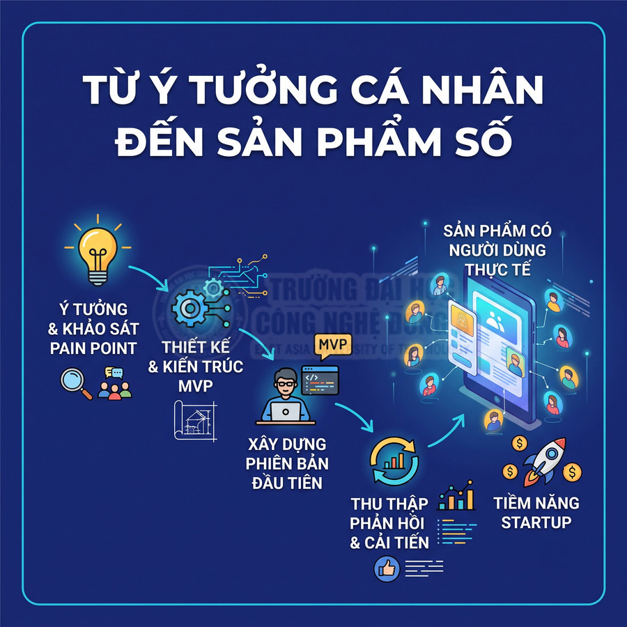 Quy trình phát triển sản phẩm số từ ý tưởng cá nhân đến sản phẩm có người dùng thực tế và tiềm năng startup