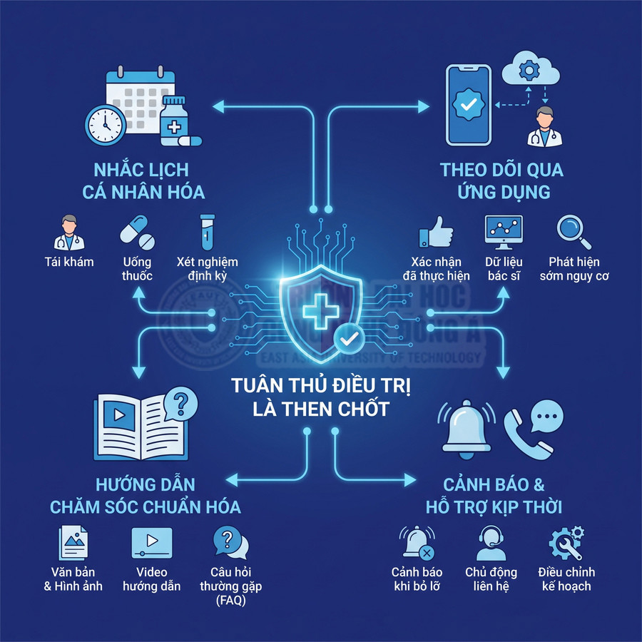 Hệ thống hỗ trợ tuân thủ điều trị với nhắc lịch cá nhân hóa, theo dõi qua ứng dụng, hướng dẫn chăm sóc và cảnh báo kịp thời