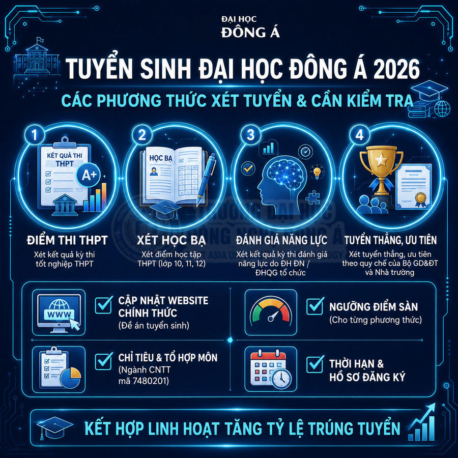 Infographic tuyển sinh Đại học Đông Á 2026 với các phương thức xét tuyển và tiêu chí cần kiểm tra