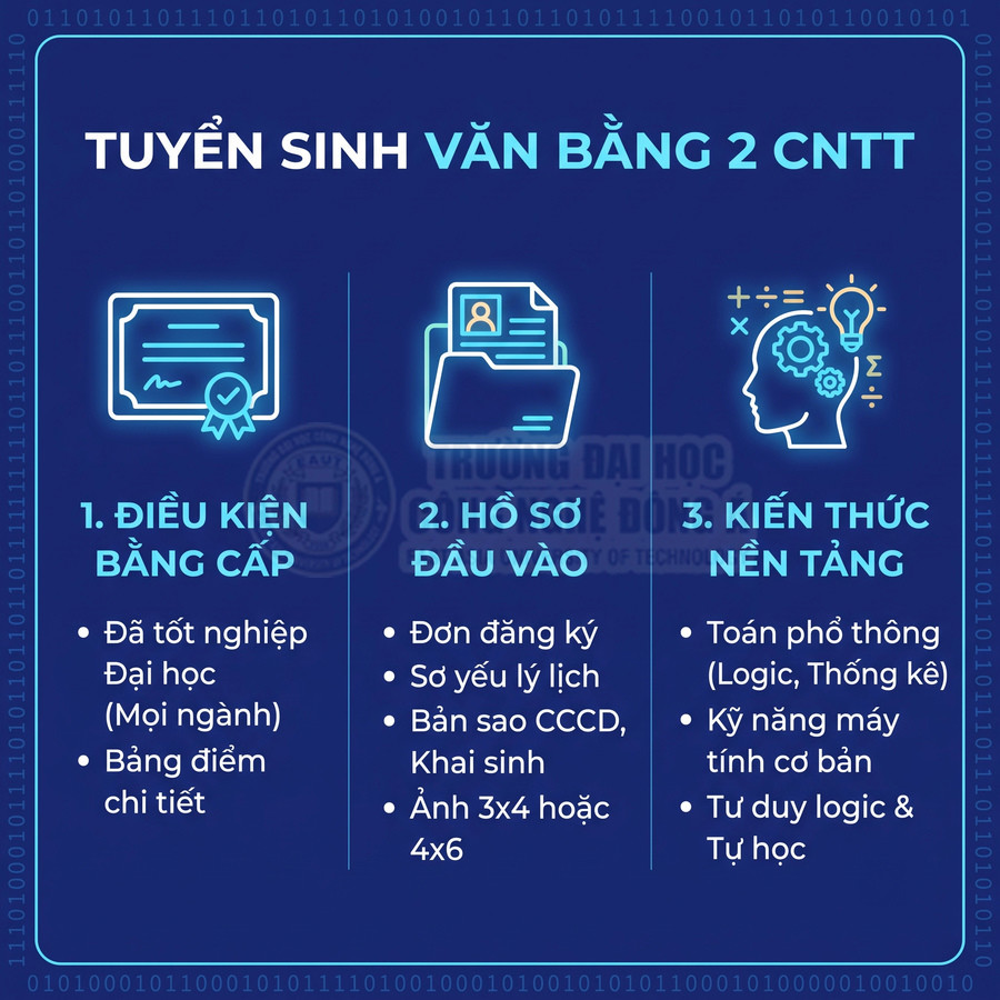 Thông tin tuyển sinh văn bằng 2 công nghệ thông tin với điều kiện, hồ sơ và kiến thức nền tảng cần có