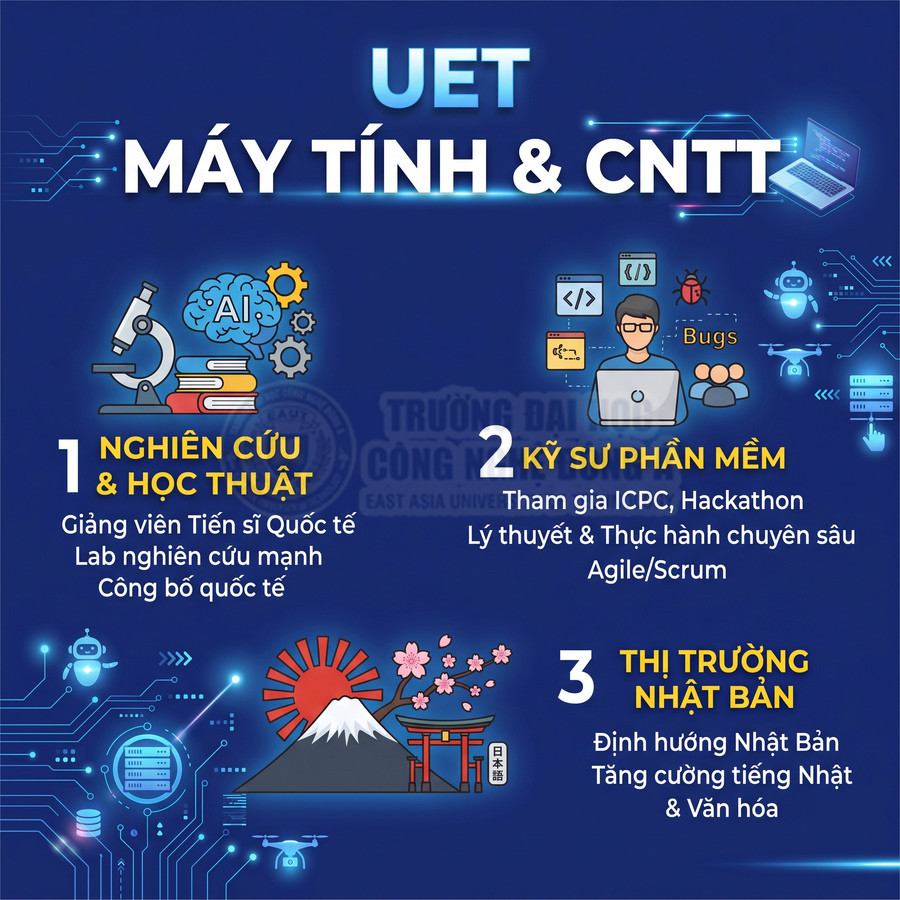 Poster giới thiệu ngành Máy tính và CNTT UET với ba định hướng nghiên cứu, kỹ sư phần mềm và thị trường Nhật Bản