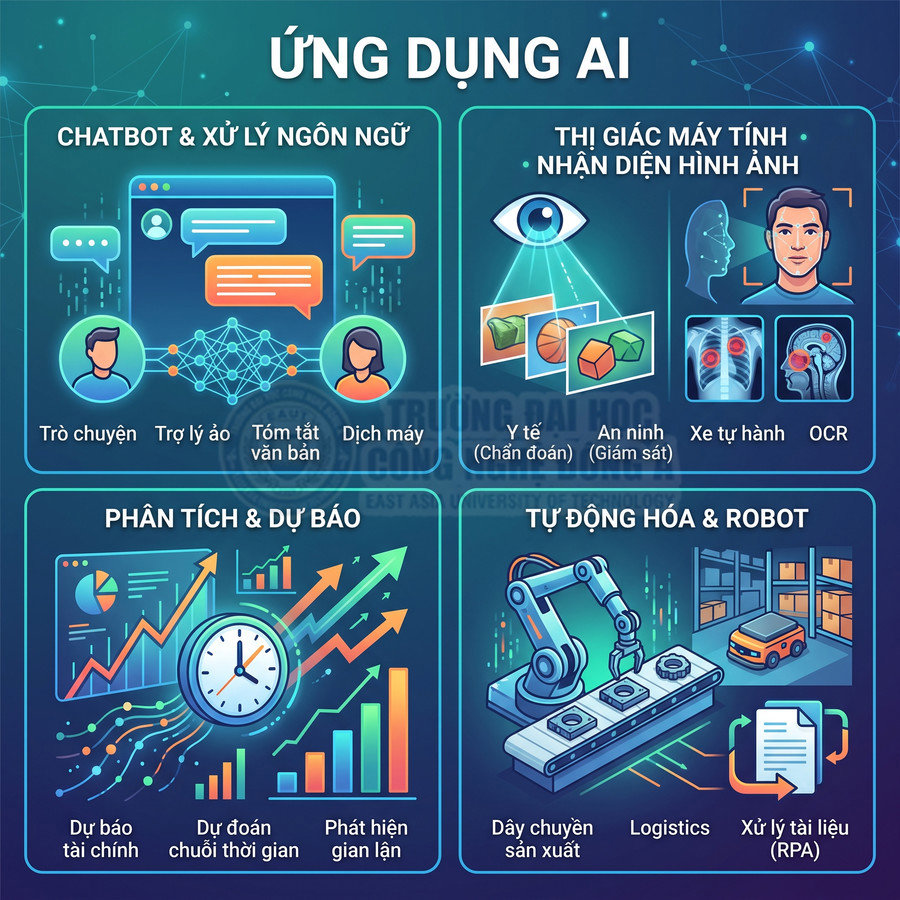 Minh họa các ứng dụng trí tuệ nhân tạo trong chatbot, thị giác máy tính, phân tích dự báo và tự động hóa robot