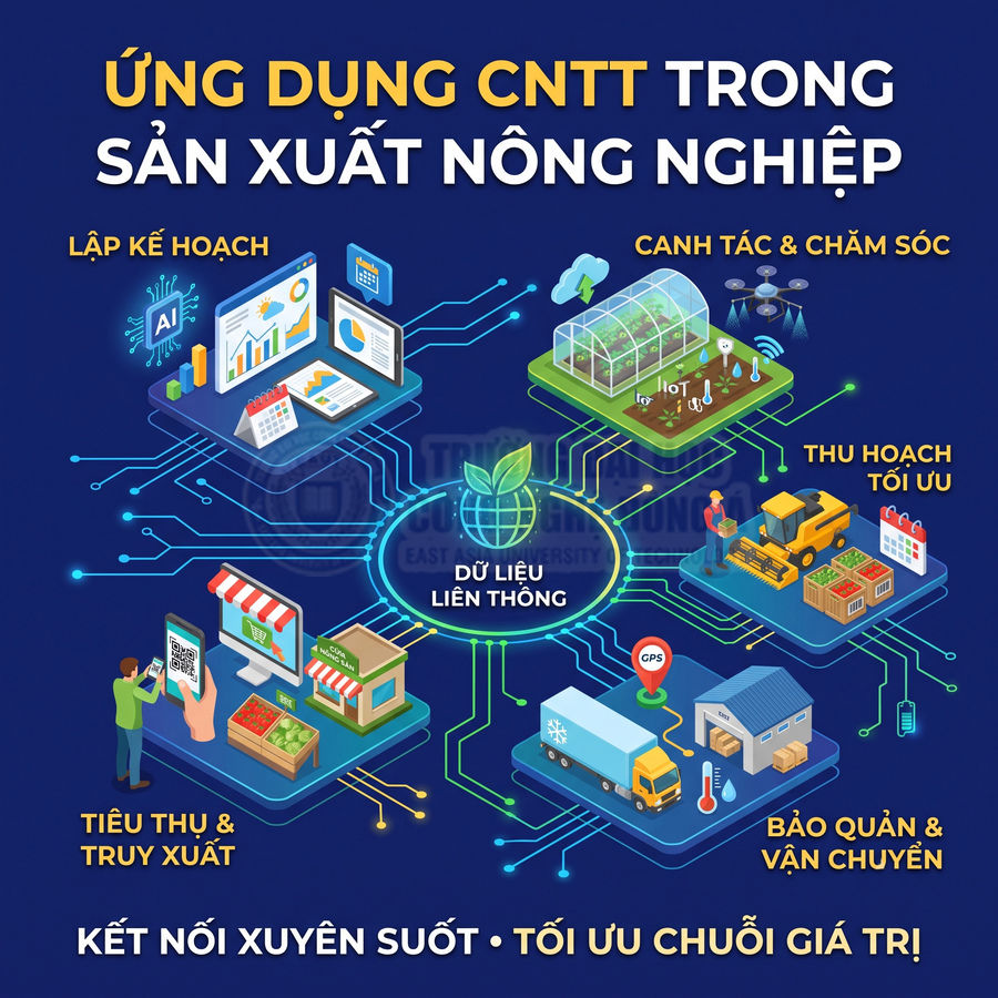 Ứng dụng công nghệ thông tin trong nông nghiệp, kết nối lập kế hoạch, canh tác, thu hoạch, bảo quản và truy xuất nguồn gốc.