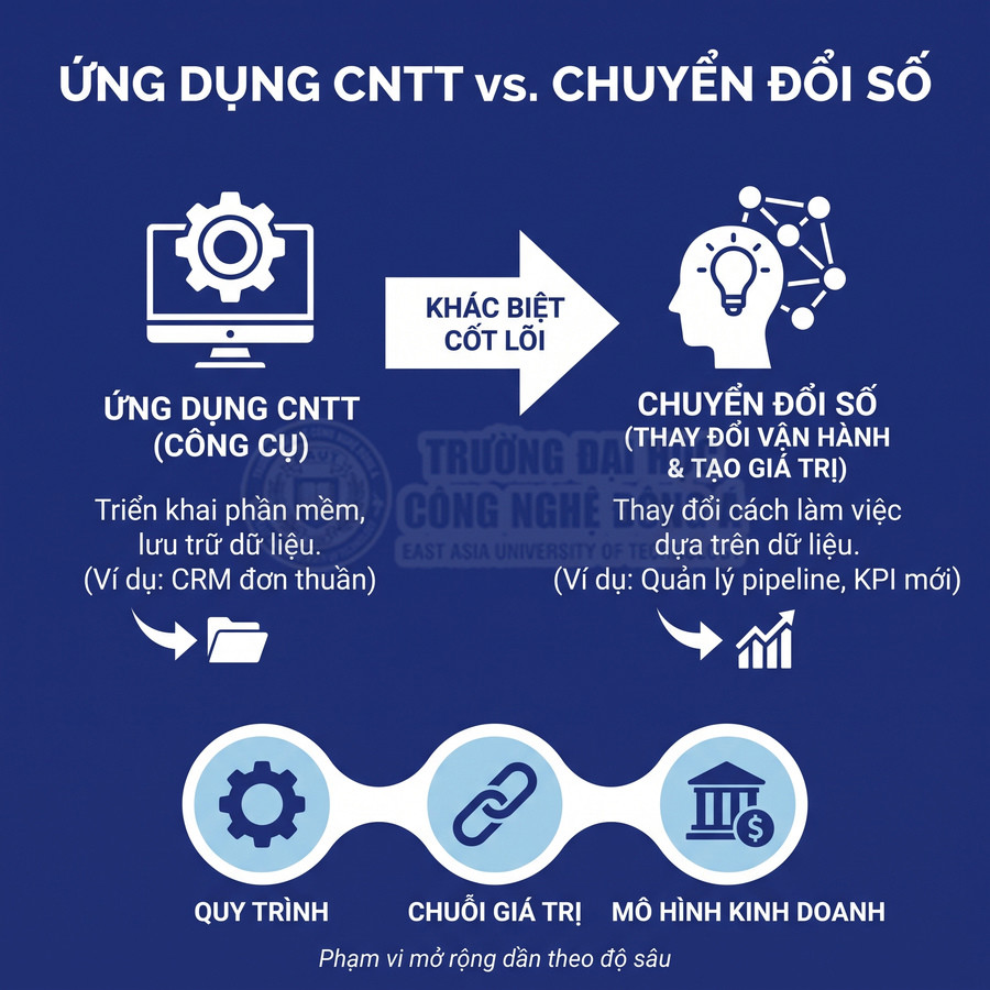 So sánh ứng dụng CNTT với chuyển đổi số trong quy trình, chuỗi giá trị và mô hình kinh doanh