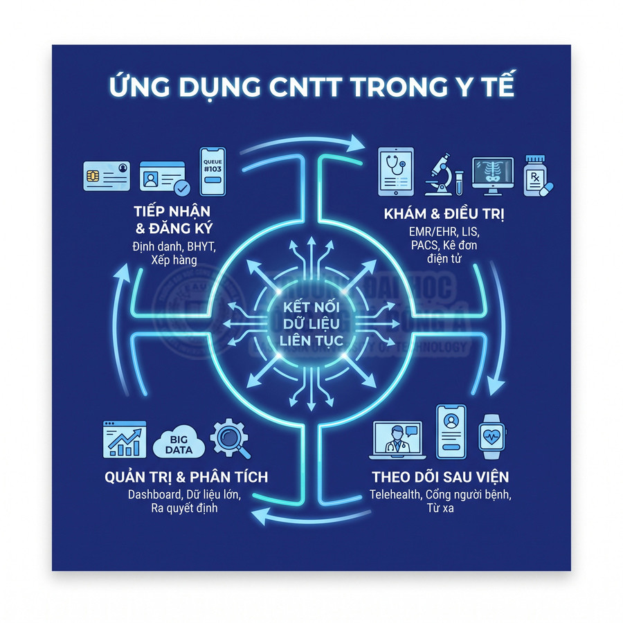 Ứng dụng công nghệ thông tin trong y tế với quy trình khám chữa bệnh, quản lý dữ liệu và theo dõi sau viện liên tục