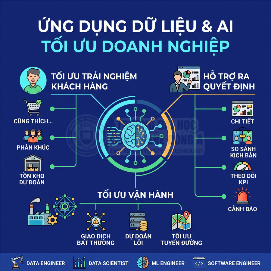 Ứng dụng dữ liệu và AI tối ưu doanh nghiệp, cải thiện trải nghiệm khách hàng, vận hành và hỗ trợ ra quyết định