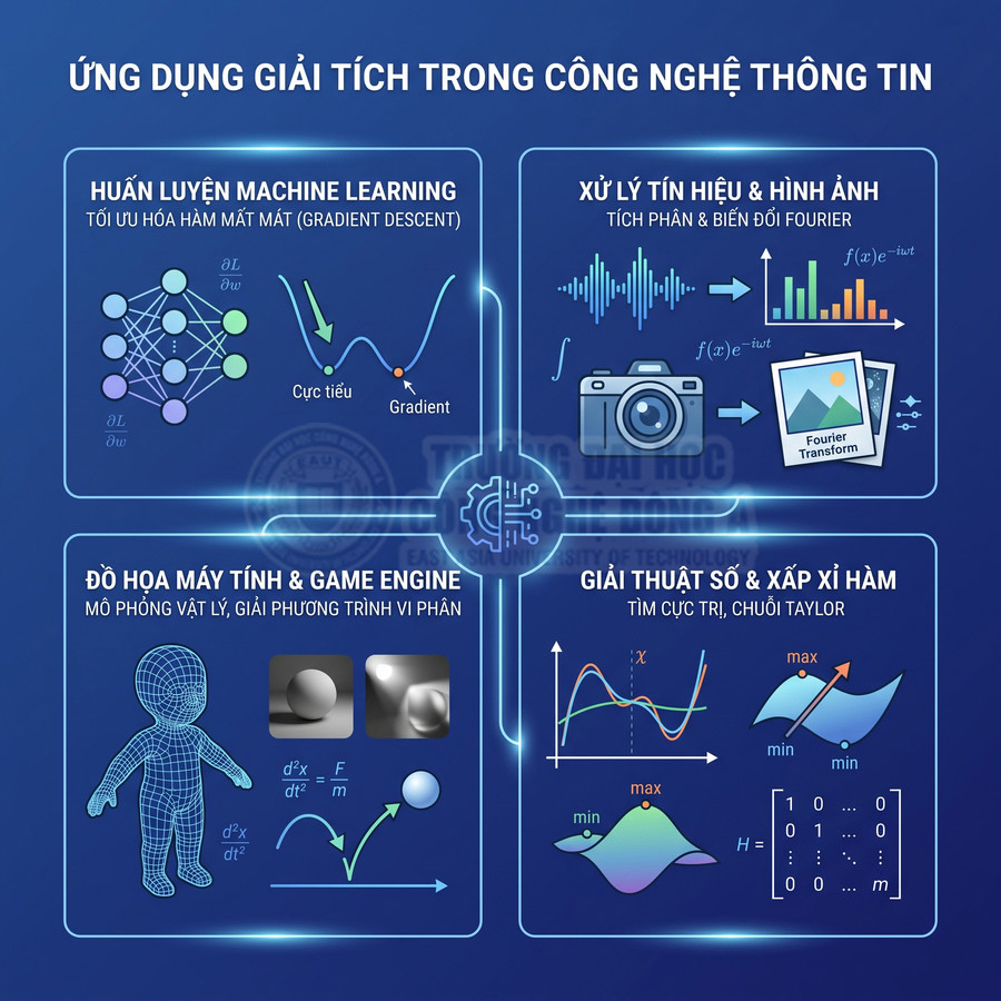 Infographic ứng dụng giải tích trong công nghệ thông tin gồm machine learning, xử lý tín hiệu, đồ họa máy tính và giải thuật số
