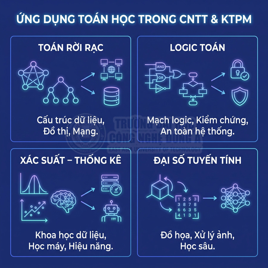 Ứng dụng toán học trong công nghệ thông tin gồm toán rời rạc, logic toán, xác suất thống kê và đại số tuyến tính