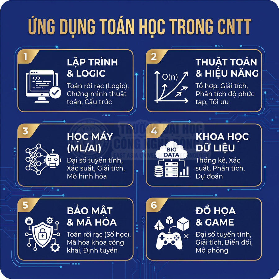 Infographic ứng dụng toán học trong CNTT gồm lập trình, thuật toán, học máy, khoa học dữ liệu, bảo mật và đồ họa game