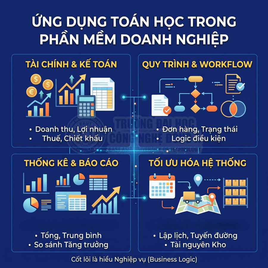 Ứng dụng toán học trong phần mềm doanh nghiệp cho tài chính kế toán, quy trình, thống kê và tối ưu hệ thống