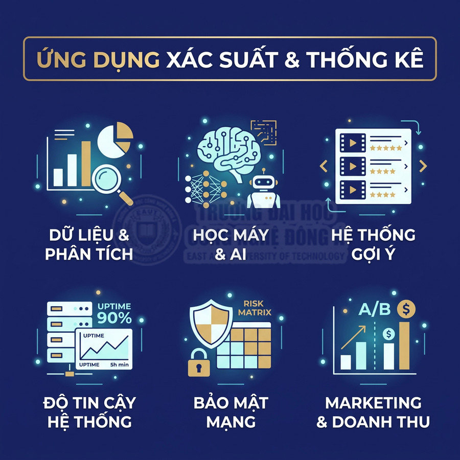Ứng dụng xác suất thống kê trong dữ liệu phân tích, AI, hệ thống gợi ý, bảo mật, marketing và độ tin cậy hệ thống