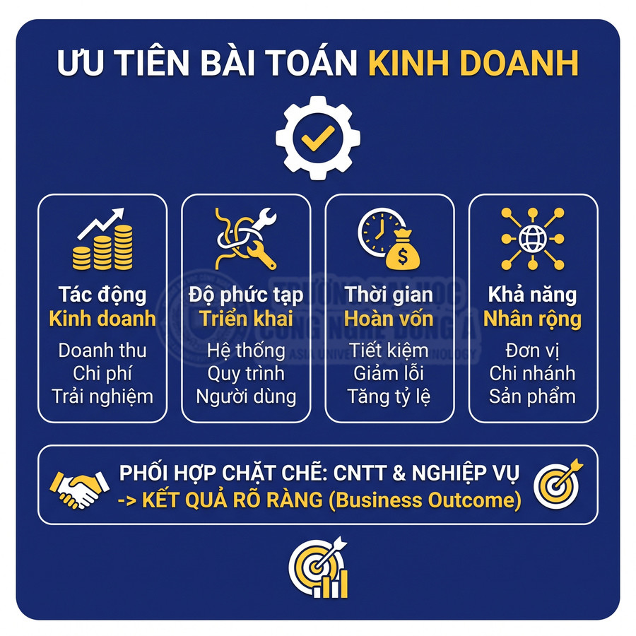 Các tiêu chí ưu tiên bài toán kinh doanh gồm tác động, độ phức tạp, thời gian hoàn vốn và khả năng nhân rộng