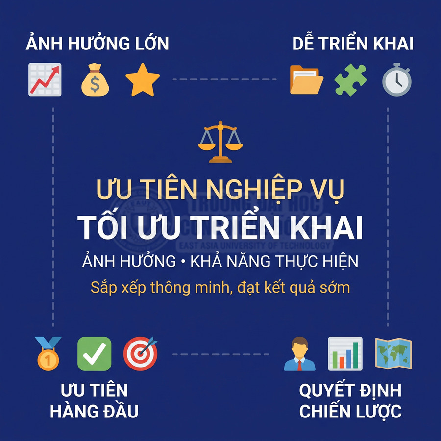 Hình minh họa cách ưu tiên nghiệp vụ để tối ưu triển khai, tập trung vào ảnh hưởng và khả năng thực hiện.