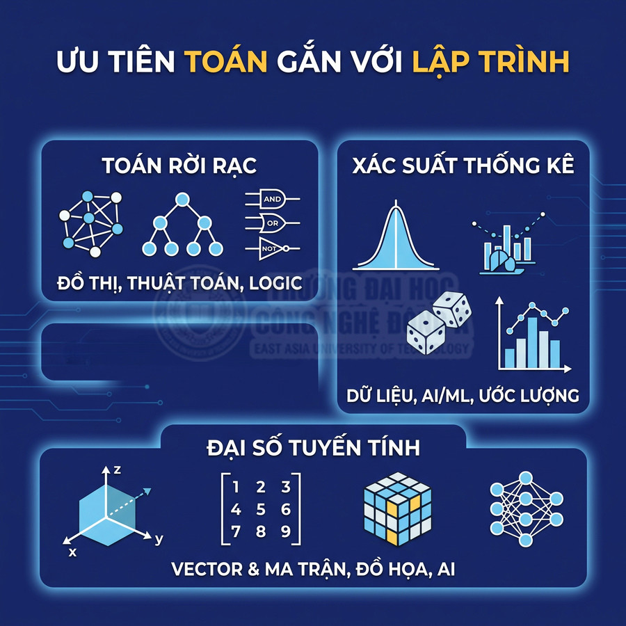 Ưu tiên các mảng toán rời rạc, xác suất thống kê, đại số tuyến tính gắn với lập trình, dữ liệu và AI