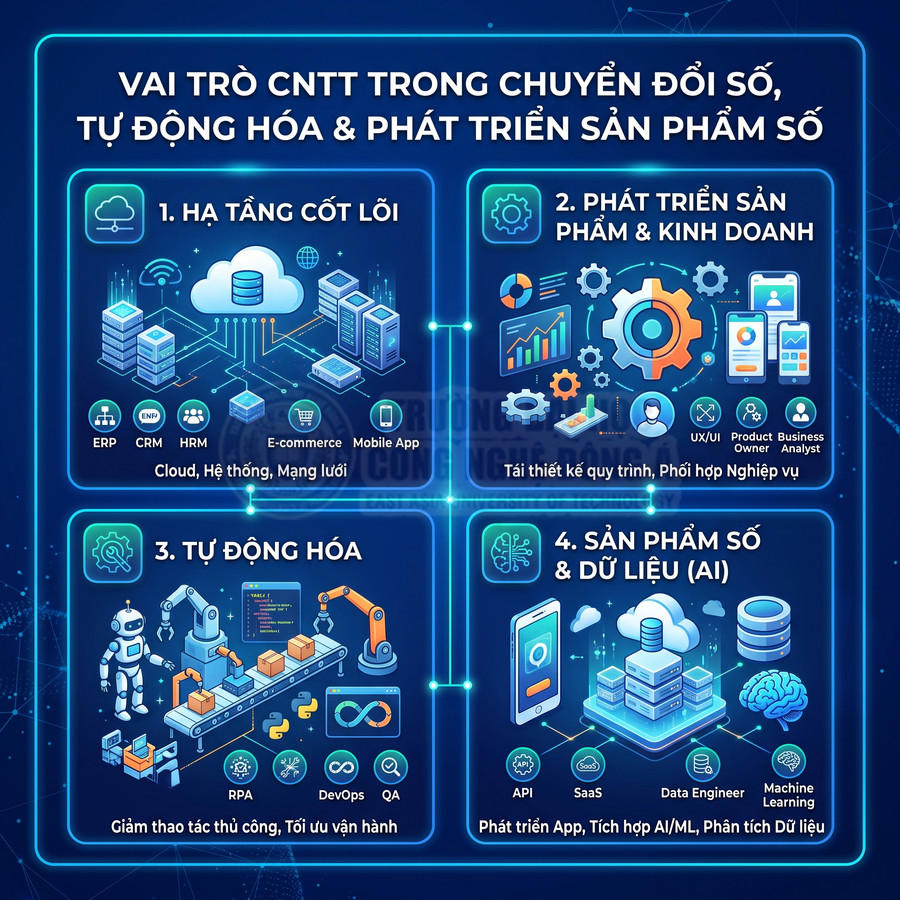 Vai trò của CNTT trong chuyển đổi số với hạ tầng cốt lõi, tự động hóa, AI và phát triển sản phẩm số