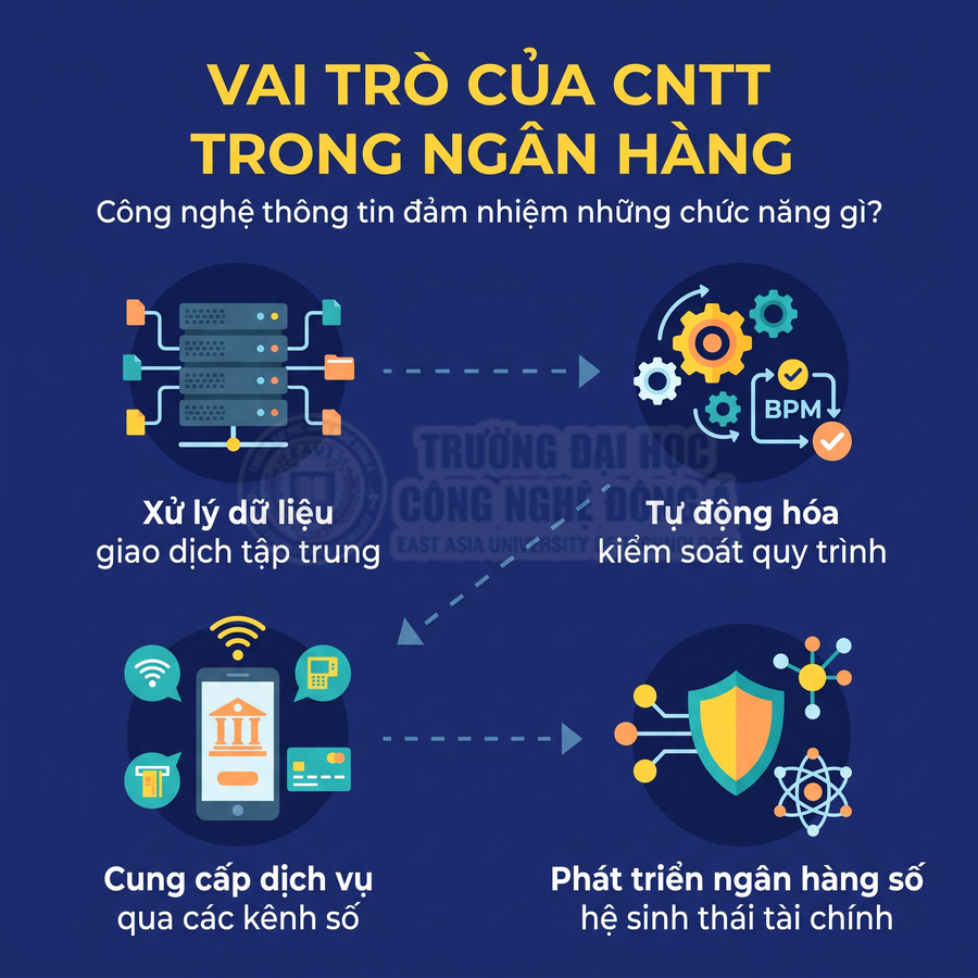 Vai trò của công nghệ thông tin trong ngân hàng gồm xử lý dữ liệu, tự động hóa quy trình, cung cấp dịch vụ số và phát triển hệ sinh thái tài chính số