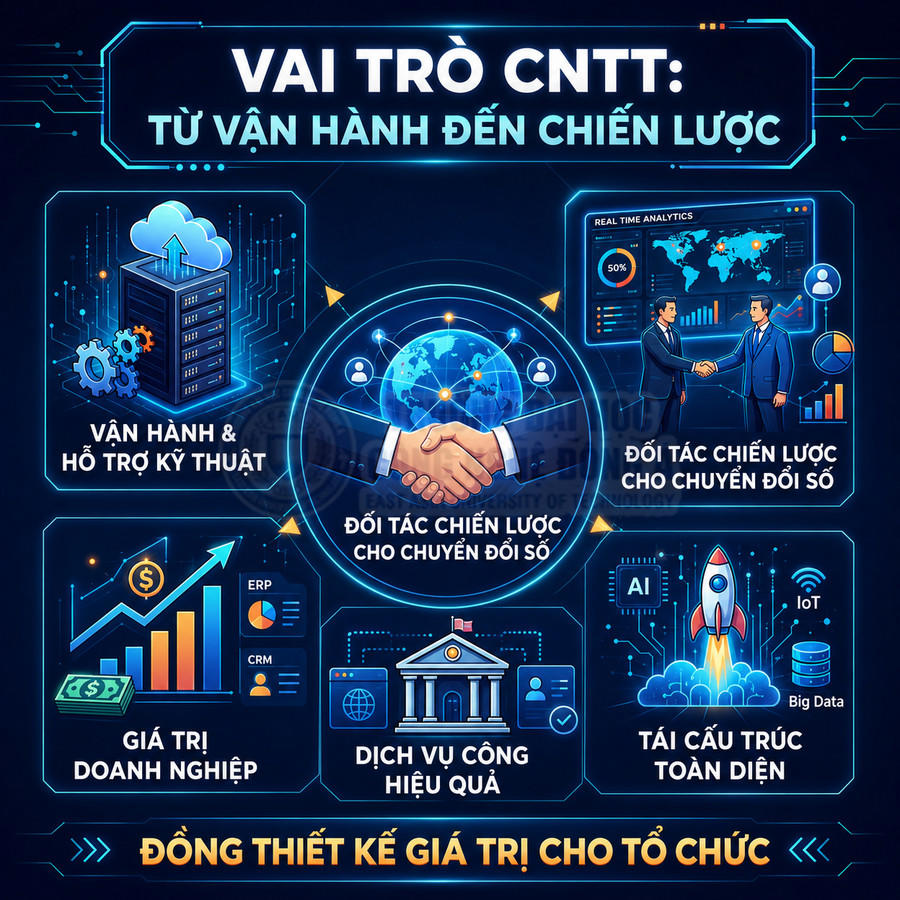 Infographic vai trò CNTT trong vận hành, chiến lược, chuyển đổi số và tái cấu trúc toàn diện cho tổ chức