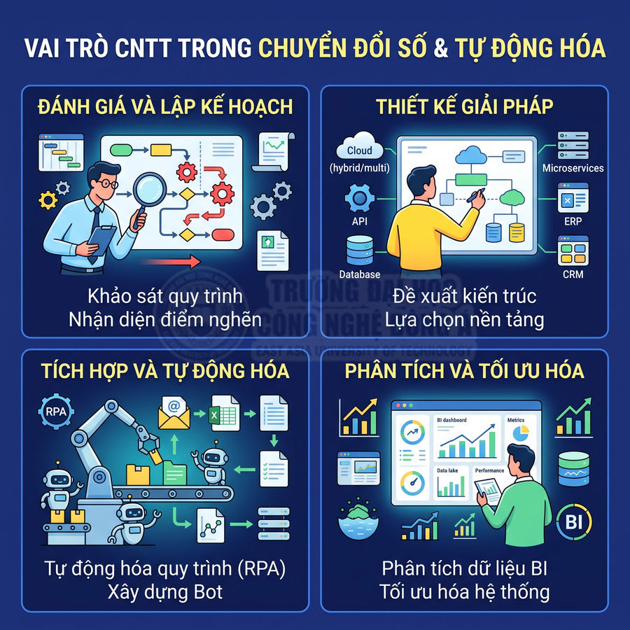 Infographic vai trò CNTT trong chuyển đổi số và tự động hóa với đánh giá, thiết kế giải pháp, RPA và phân tích dữ liệu