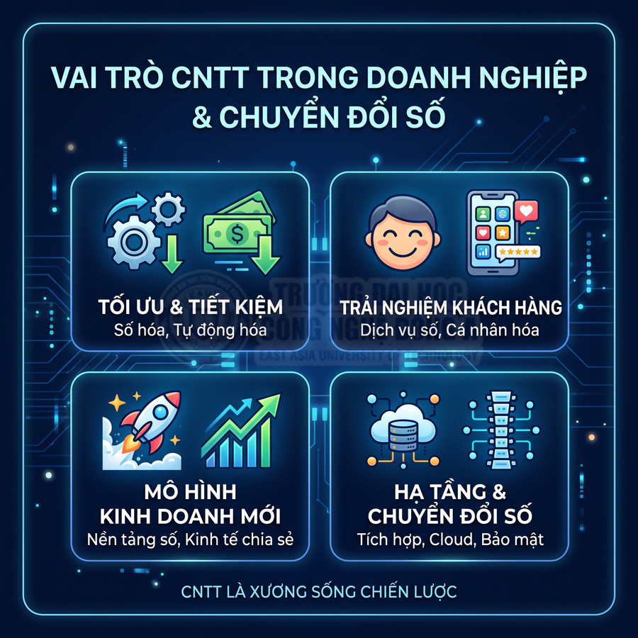 Infographic vai trò CNTT trong doanh nghiệp và chuyển đổi số với tối ưu chi phí, trải nghiệm khách hàng, mô hình mới, hạ tầng số