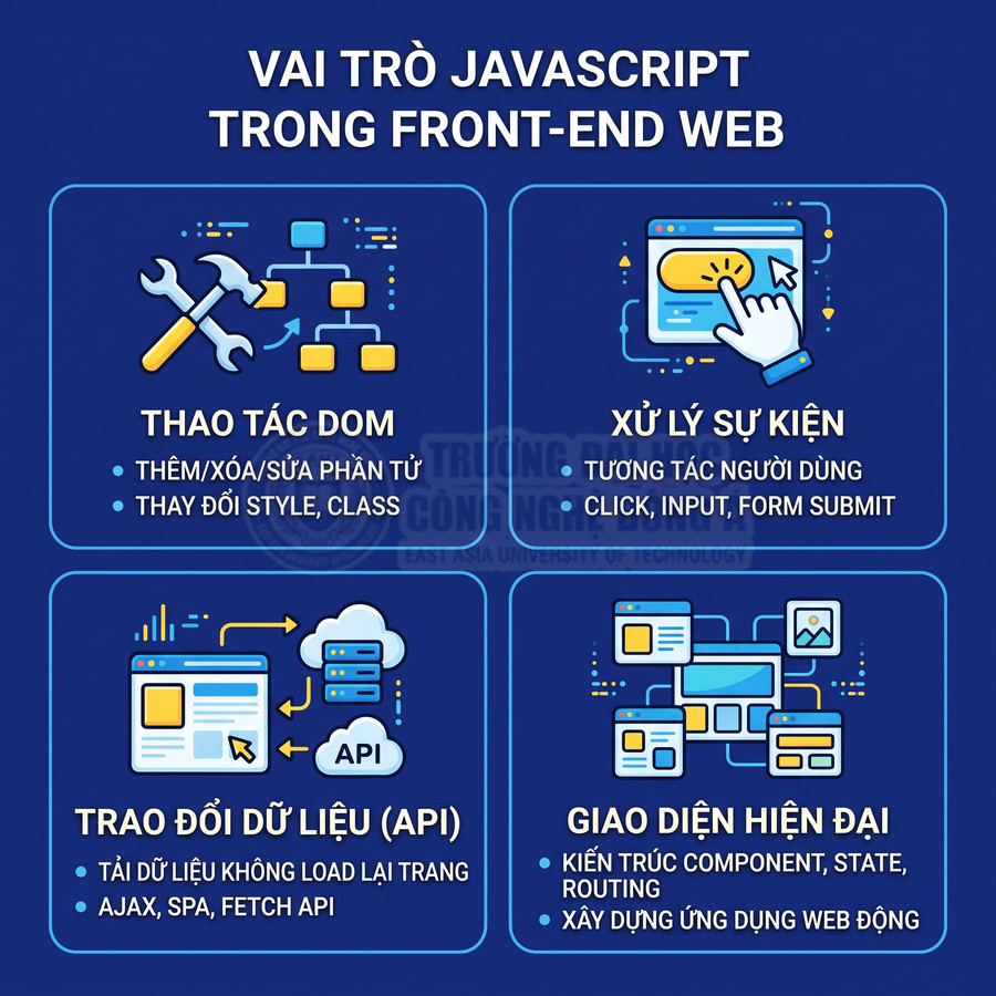 Infographic vai trò JavaScript trong front end web gồm thao tác DOM, xử lý sự kiện, API và xây dựng giao diện hiện đại
