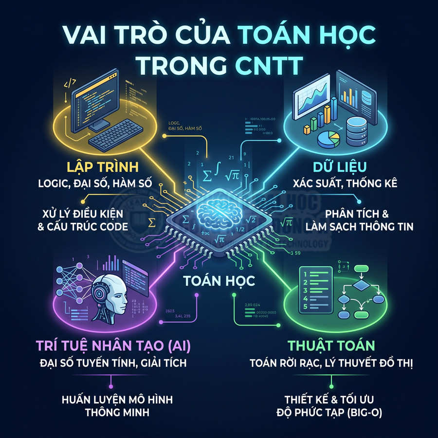 Vai trò của toán học trong CNTT gồm lập trình, dữ liệu, trí tuệ nhân tạo và thuật toán minh họa trực quan