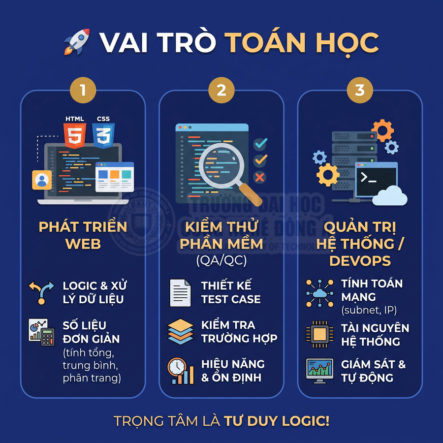 Vai trò toán học trong phát triển web, kiểm thử phần mềm, quản trị hệ thống DevOps, nhấn mạnh tư duy logic