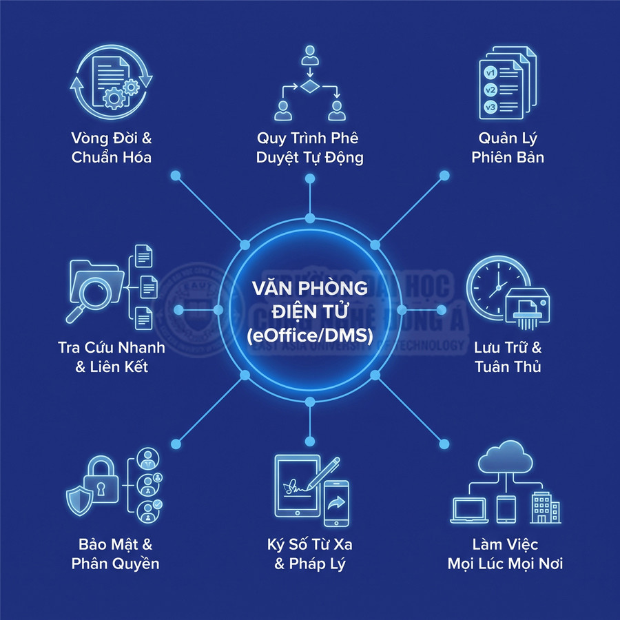 Phần mềm văn phòng điện tử eOffice/DMS quản lý tài liệu, quy trình phê duyệt, phiên bản và chữ ký số từ xa
