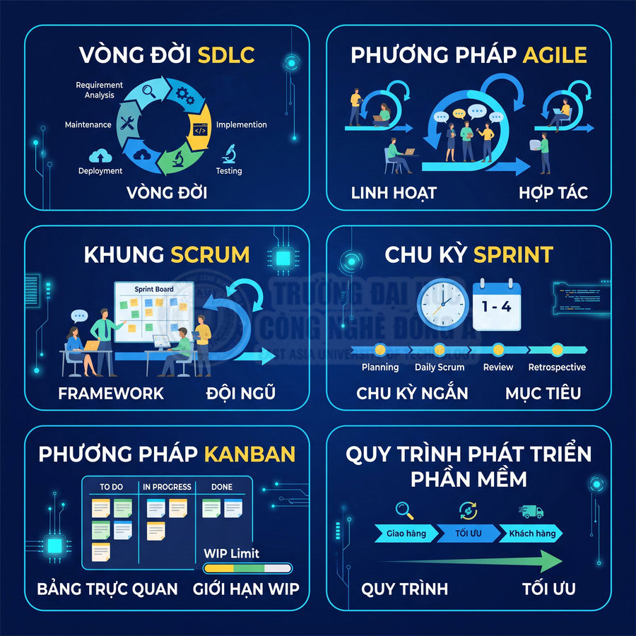 Mô hình minh họa vòng đời SDLC, Agile, Scrum, Sprint, Kanban và quy trình phát triển phần mềm