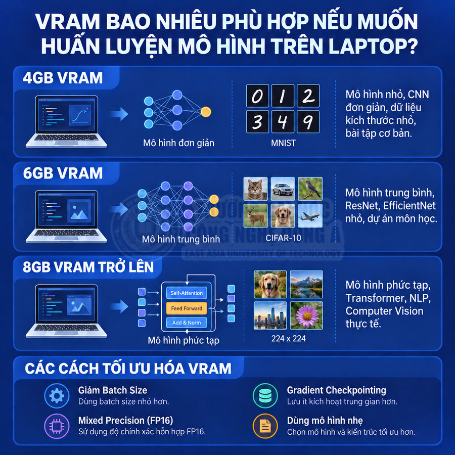 Infographic so sánh dung lượng VRAM 4GB 6GB 8GB cho huấn luyện mô hình AI trên laptop và cách tối ưu VRAM