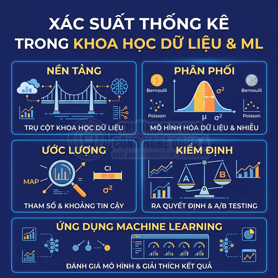 Infographic tiếng Việt về xác suất thống kê trong khoa học dữ liệu và machine learning, nền xanh, nhiều biểu đồ minh họa
