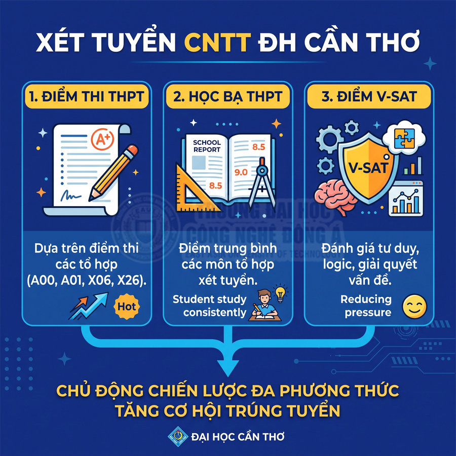 Thông tin xét tuyển ngành CNTT Đại học Cần Thơ với ba phương thức điểm thi THPT, học bạ và điểm V SAT