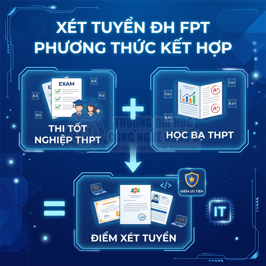 Xét tuyển Đại học FPT phương thức kết hợp điểm thi tốt nghiệp THPT và học bạ THPT để tính điểm xét tuyển