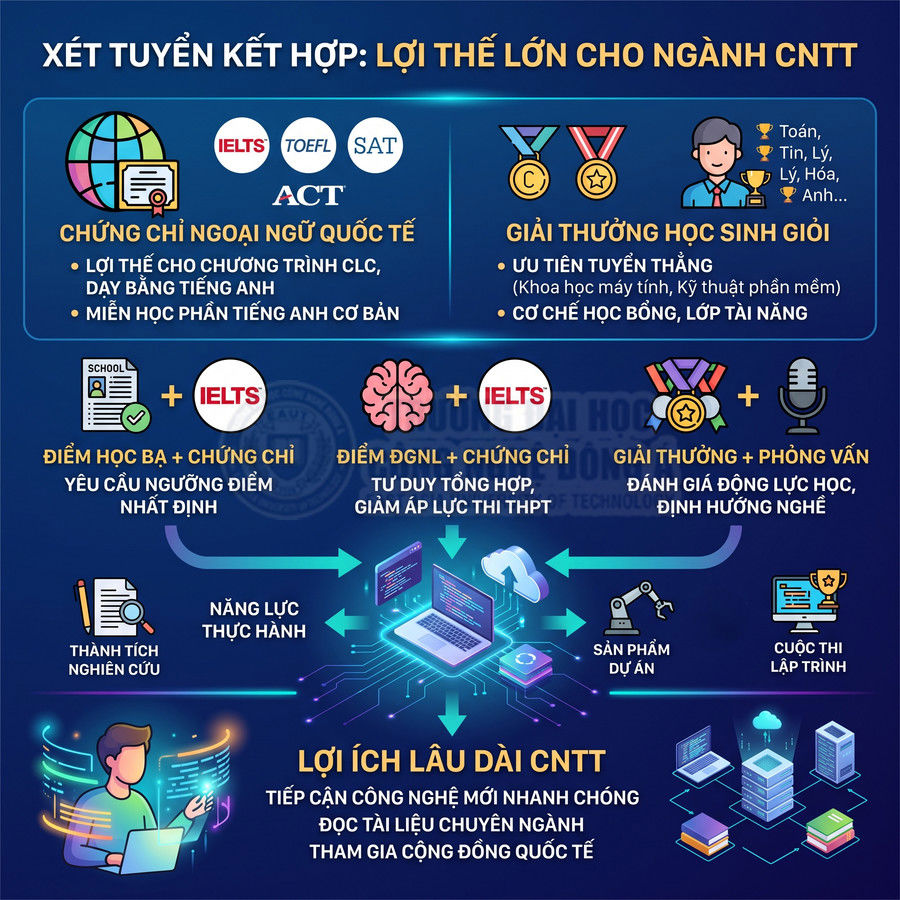 Infographic xét tuyển kết hợp và lợi thế lớn khi học ngành công nghệ thông tin với chứng chỉ IELTS, giải thưởng, điểm số