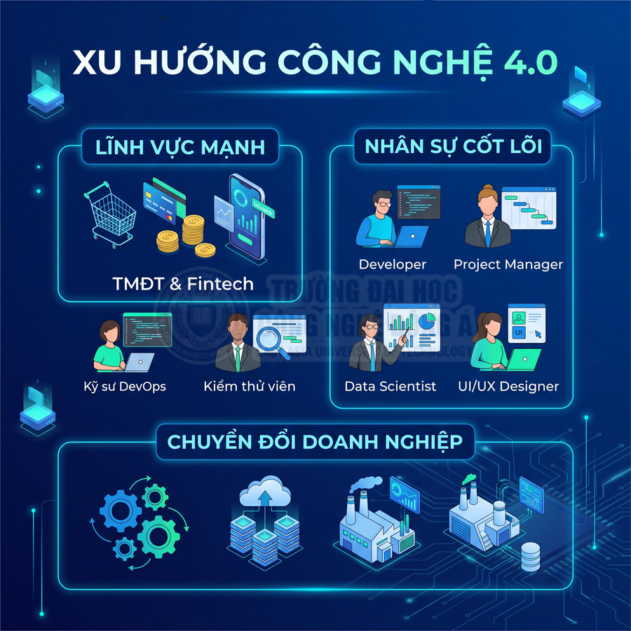 Infographic xu hướng công nghệ 4.0 với lĩnh vực TMĐT Fintech, nhân sự IT cốt lõi và chuyển đổi số doanh nghiệp