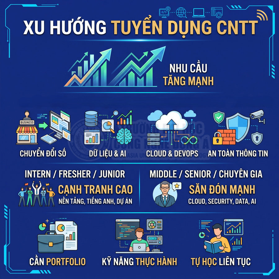 Nhu cầu tuyển dụng ngành Công nghệ thông tin hiện nay như thế nào?