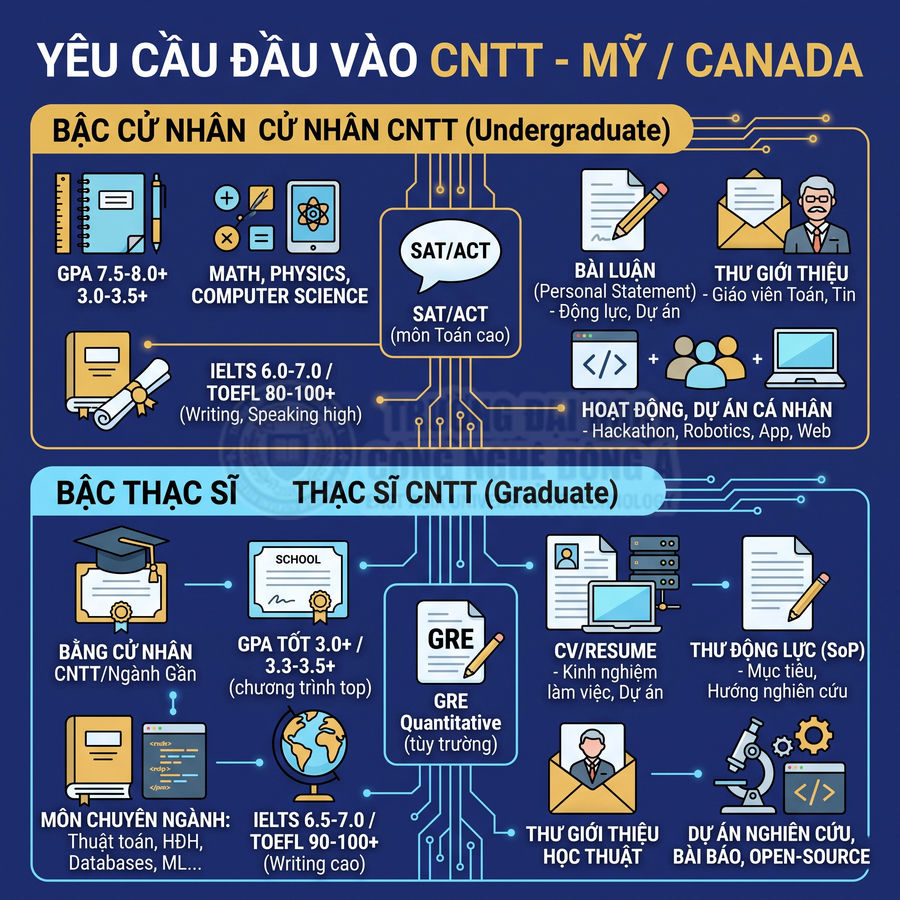 Infographic yêu cầu đầu vào ngành CNTT bậc cử nhân và thạc sĩ tại Mỹ và Canada
