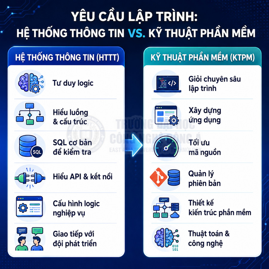 So sánh yêu cầu lập trình ngành Hệ thống thông tin và Kỹ thuật phần mềm bằng infographic tiếng Việt