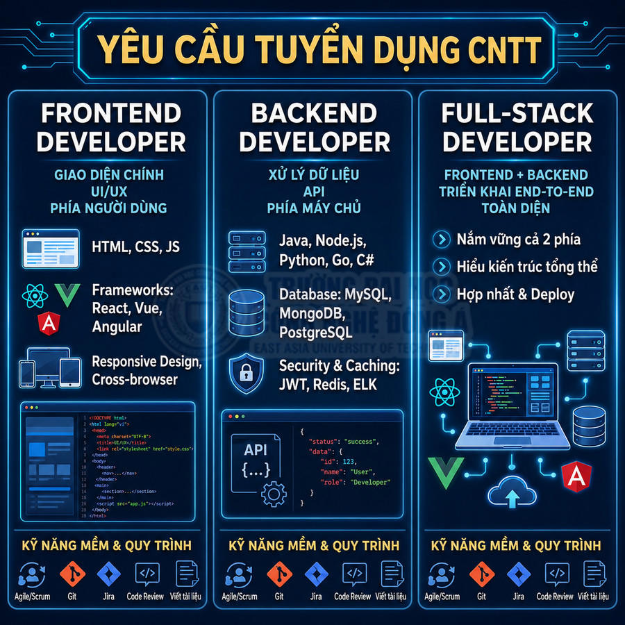 Yêu cầu tuyển dụng Frontend Backend Full-stack Developer với kỹ năng HTML CSS JS Java Node.js React Vue Angular và công cụ Agile Git